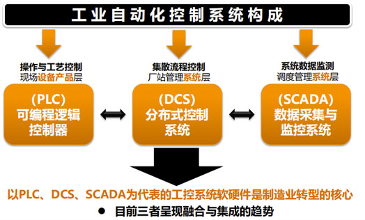工业自动化PLC可编程控制器行业调研分析报告